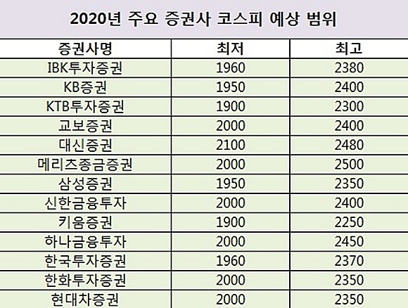 주요 증권사들이 밝힌 2020년 코스피 예상 범위 현황. 올해 예상치인 1900~2530선과 비슷한 1900~2500선을 제시했다. ⓒ 프라임경제