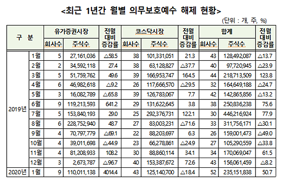 최근 1년간 월별 의무보호예수 해제 현황. ⓒ 한국예탁결제원