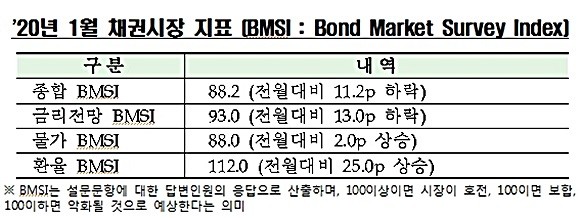 2020년 1월 채권시장 지표. ⓒ 금융투자협회
