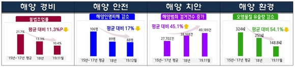주요성과 그래프. ⓒ 해양경찰청