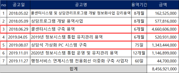 120다산콜재단은 2018년부터 2019년동안 콜센터 상담석 가상화PC 시스템 구축등 84억원의 입찰공고를 냈다. ⓒ 프라임경제