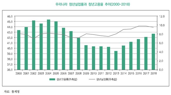 우리나라 청년 실업률과 청년고용율 추이. ⓒ 통계청