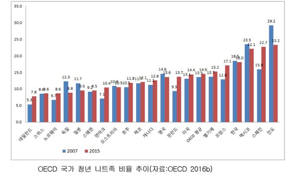 OECD 주요 국가의 청년 니트 학력 수준. ⓒ OECD 2016b