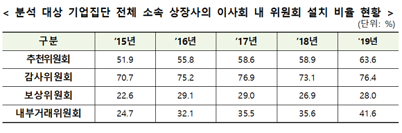 분석 대상 기업집단 전체 소속 상장사의 이사회 내 위원회 설치 비율 현황. ⓒ 공정거래위원회