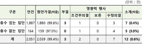 이사회 내 위원회의 원안가결률. ⓒ 공정거래위원회