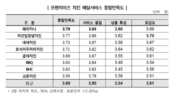 프랜차이즈 치킨 배달서비스 종합만족도. ⓒ 한국소비자원