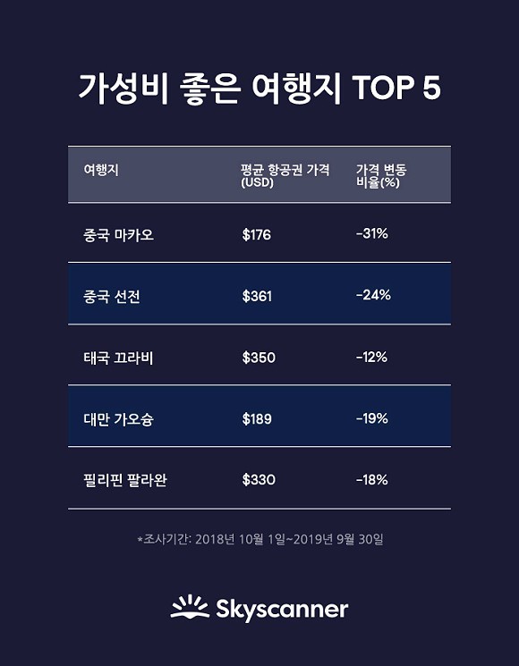 올해 국내에서 해외로 떠나는 항공권의 평균 가격이 전년 대비 10% 하락한 것으로 나타났다. ⓒ 스카이스캐너