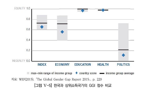 2015년 한국과 상위소득국가의 GGI 점수 비교. (별 표시가 한국의 점수) ⓒ WEF