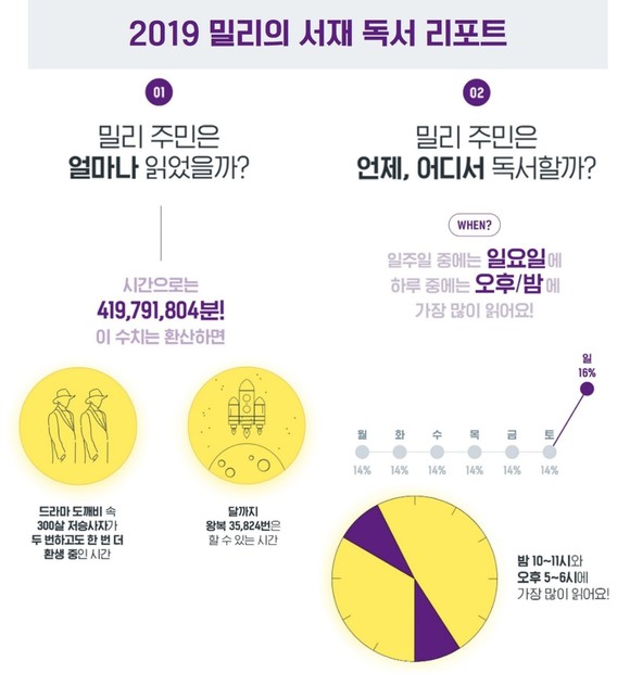 2019 밀리의 서재 독서 리포트 '전자책편' ⓒ 밀리의 서재