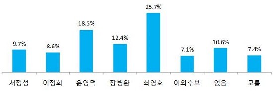 동남갑 출마예정자 적합도. ⓒ 프라임경제