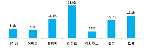 조사결과 그래프. 더불어민주당 적합도. ⓒ 프라임경제