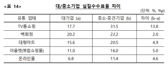 대/중소기업 실질수수료율 차이. ⓒ 공정거래위원회