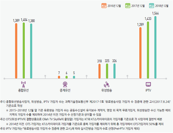 유료방송 가입자 수(단위: 만 단자). ⓒ 과학기술정보통신부
