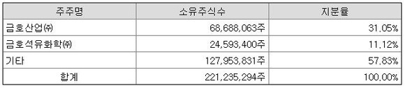 2019년 11월14일 아시아나항공 분기보고서. ⓒ 전자공시시스템