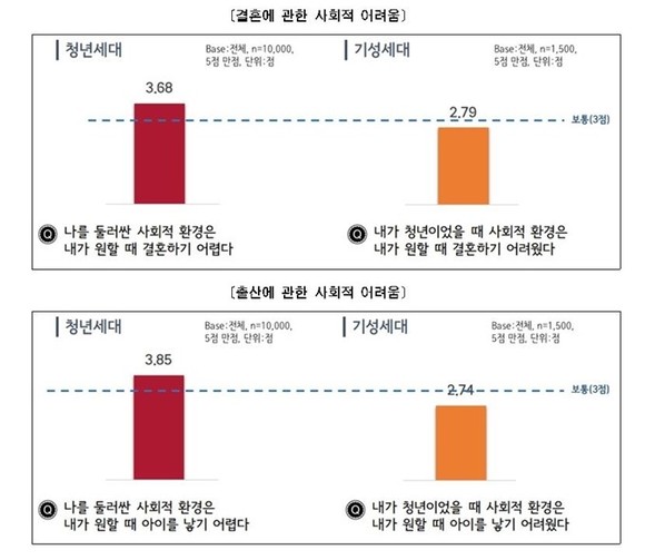 서울청년 실태조사 결과 결혼에 대한 사회적 어려움에 기성새대보다 청년세대가 더 어려움을 느끼는것으로 나타났다. ⓒ 서울시