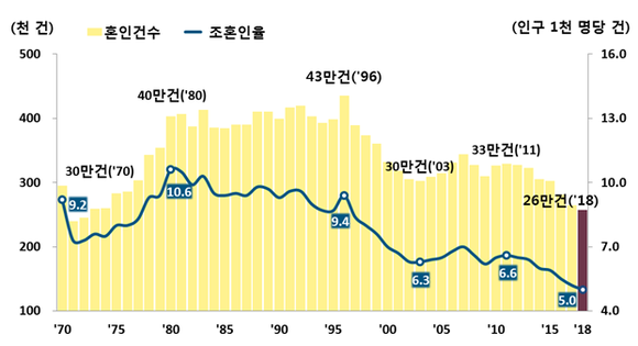 2018년 혼인 통계. ⓒ 통계청
