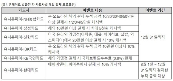 유니온페이는 연말을 맞아 국내 6개 카드사들과 함께 다양한 프로모션을 진행한다. ⓒ 유니온페이