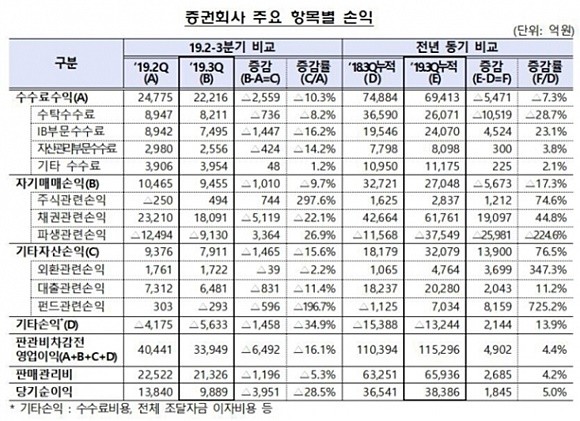 증권사 3분기 주요 항목별 손익. ⓒ 금융감독원