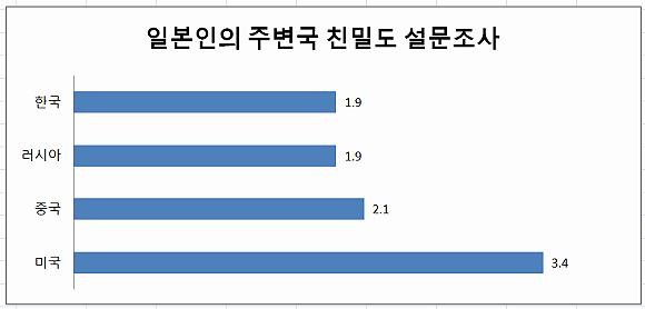 지난해 12월30일 마이니치 신문은 사이타마 대학 사회조사연구센터와 함께 2400명을 대상으로 실시한 공동 여론조사 결과 한국은 5점 만점에 평균 1.9점을 얻어 4개국 중 최하위를 차지했다. (5점 만점 / 평균 점수, 점) 프라임경제