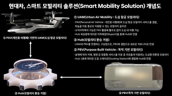 스마트 모빌리티 솔루션 개념도(인포그래픽). ⓒ 현대자동차