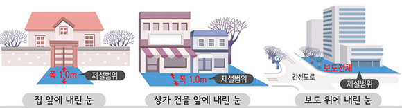 내집 앞 눈 치우기 범위. ⓒ 서울시