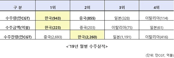한국 조선업 2019년 수주실적. ⓒ 산업통상자원부