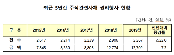 지난해 예탁원을 통해 투자자가 권리행사한 주식관련사채는 전년 대비 7.2% 오른 것으로 조사됐다. ⓒ 예탁결제원