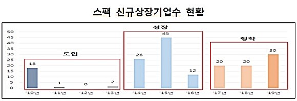 2008년 금융위기 이후 비상장 우량기업의 자금조달 창구 역할을 위해 태어난 스팩. 현재 10살이 된 스팩은 다양한 장점을 바탕으로 중·소형 기업들이 상장할 수 있는 발판을 마련해줬습니다. ⓒ 한국거래소