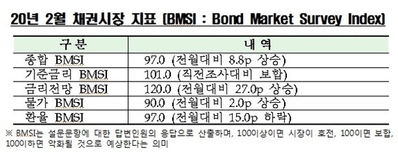 2020년 2월 채권시장 지표. ⓒ 금융투자협회