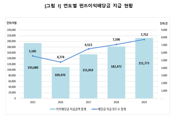 지난해 지급된 펀드이익배당금이 21조 원을 넘어선 것으로 나타났다. ⓒ 한국예탁결제원