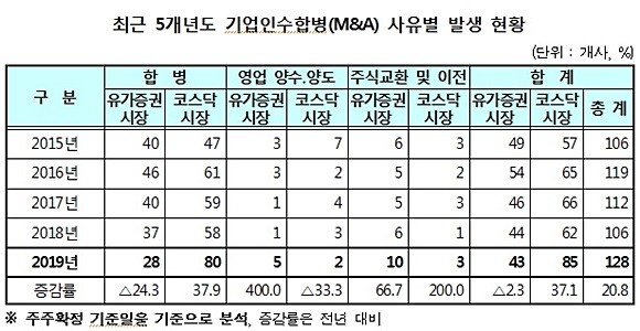 최근 5개년도 기업인수합병(M&A) 사유별 발생 현황. ⓒ 한국예탁결제원