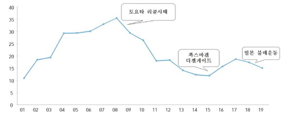 일본차 브랜드들의 시장 점유율. 자료출처 수입차 협회. = 전훈식 기자