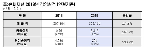 현대제철 2019년 경영실적 표. ⓒ 현대제철