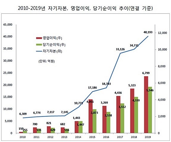메리츠종금증권 2010~2019년 자기자본 ·영업이익 ·당기순이익 추이(연결 기준). ⓒ 메리츠종금증권