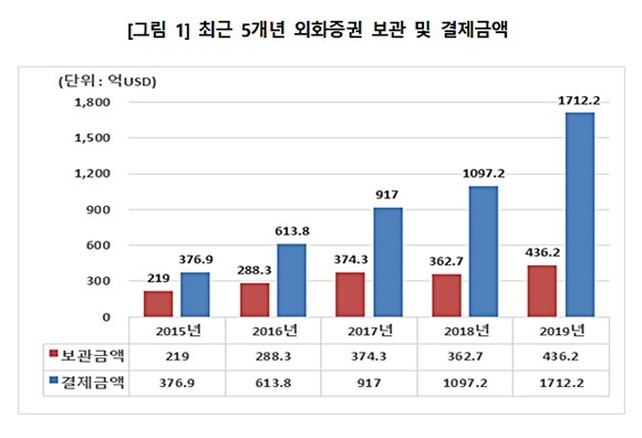 지난해 한국예탁결제원을 통한 국내투자자 외화증권 결제금액은 1712억2000만달러, 보관금액은 426억2000만달러를 기록하며 역대 최대치를 나타냈다. ⓒ 한국예탁결제원