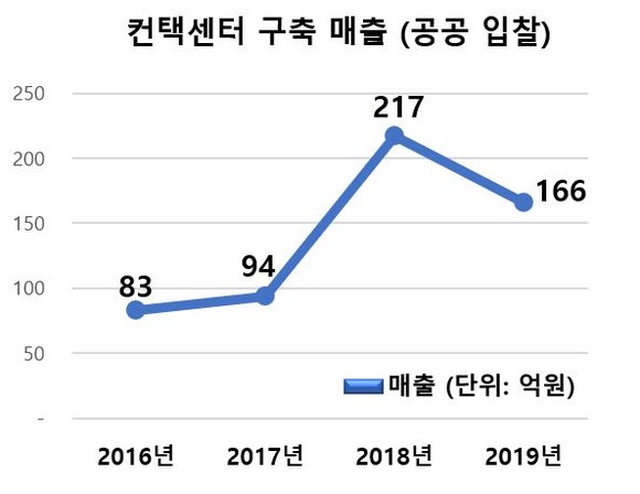 공공부문 컨택센터 구축 매출. ⓒ 프라임경제