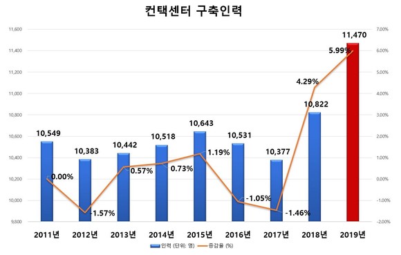 지난해 컨택센터 구축 인력은 전년 대비 5.99% 증가해 역대 최대인력을 기록했다. ⓒ 프라임경제