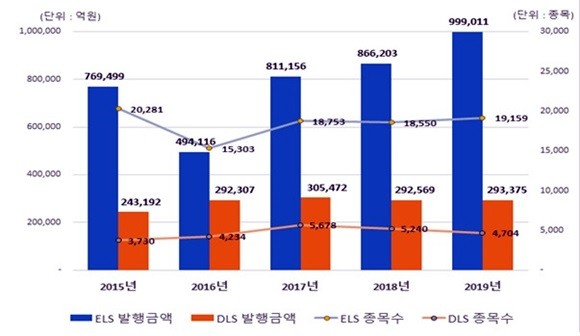 5년간 ELS·DLS 발행금액 현황. ⓒ 프라임경제