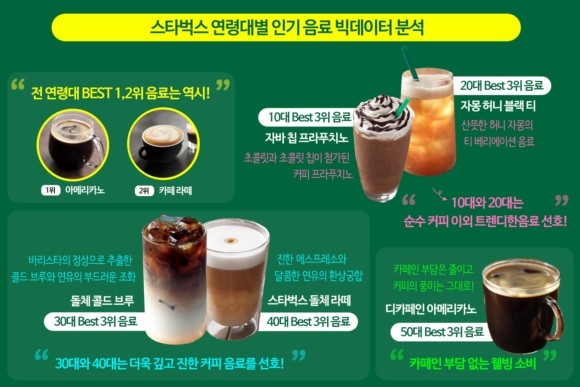 스타벅스 연령대별 인기 음료 빅데이터 분석 결과. ⓒ 스타벅스