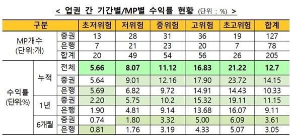 31일 금융투자협회에 따르면 지난해 12월말 기준 일임형ISA 누적수익률은 12.7%을 기록했다. MP별 누적수익률 키움증권, 회사 평균 누적수익률 NH투자증권 각각 1위를 차지했다. ⓒ금융투자협회