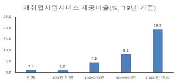 재취업지원서비스 제공비율. ⓒ 고용노동부