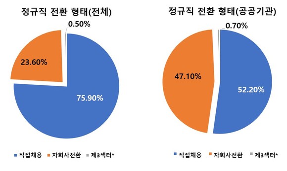 공공부문 정규직 전환 현황. ⓒ 고용노동부