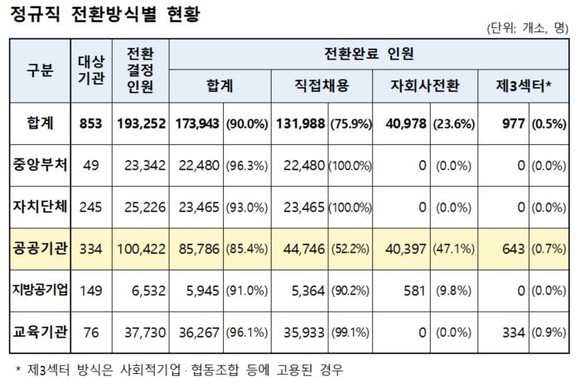 정규직 전환방식별 현황. ⓒ 고용노동부