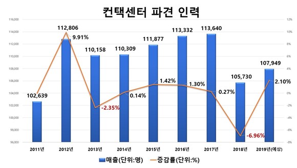 컨택센터 파견 업계 인력은 2019년 2.1% 가량 상승했다. ⓒ 프라임경제