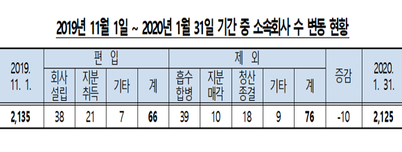2019년 11월∼2020년 1월 대규모 기업집단 소속회사 변동 현황. ⓒ 공정거래위원회