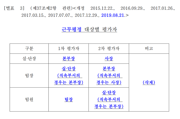 2019년 8월21일 인천관광공사의 인사규정 시행내규 개정으로 근무평정의 최종 평가자가 본부장과 사장으로 결정됐다. ⓒ 프라임경제.
