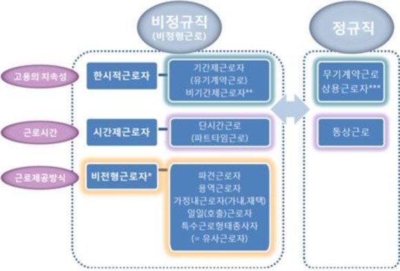 비정규직 관련 용어의 개념 체계. ⓒ 고용노동부