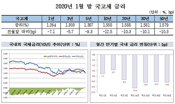 2020년 1월 말 국고채 금리. ⓒ 금융투자협회