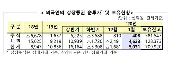 외국인 투자자가 지난해 12월부터 1월까지 국내 상장주식을 순매수한 것으로 나타난 가운데 , 외국인은 지난달 상장주식 4080억원, 유가증권시장에서 7700억원 각각 순매수 했으며 코스닥 시장에선 3600억원을 팔아치웠다. ⓒ 금융감독원