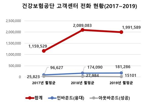 국민건강보험 본부 고객센터 최근 3년간 전화 발생 현황. ⓒ 프라임경제